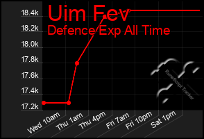 Total Graph of Uim Fev