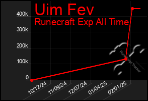 Total Graph of Uim Fev