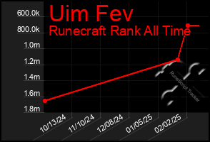 Total Graph of Uim Fev