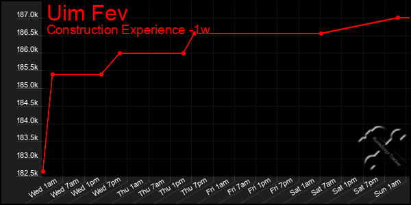 Last 7 Days Graph of Uim Fev