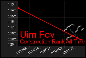 Total Graph of Uim Fev