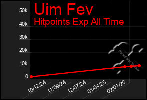 Total Graph of Uim Fev