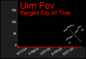 Total Graph of Uim Fev