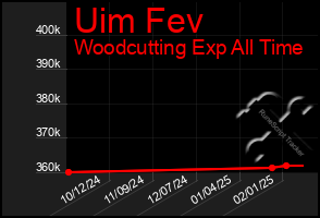 Total Graph of Uim Fev