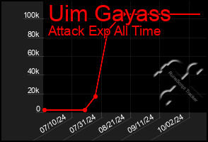 Total Graph of Uim Gayass