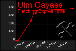 Total Graph of Uim Gayass