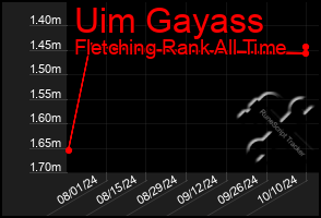 Total Graph of Uim Gayass
