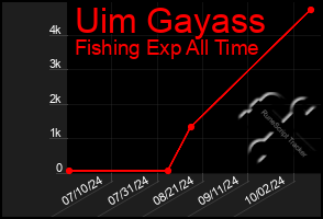 Total Graph of Uim Gayass
