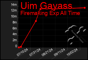 Total Graph of Uim Gayass
