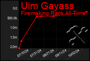 Total Graph of Uim Gayass