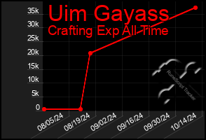 Total Graph of Uim Gayass