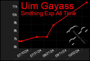 Total Graph of Uim Gayass