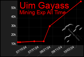 Total Graph of Uim Gayass