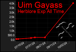 Total Graph of Uim Gayass