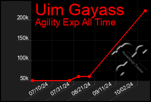 Total Graph of Uim Gayass