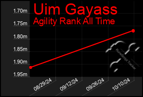 Total Graph of Uim Gayass