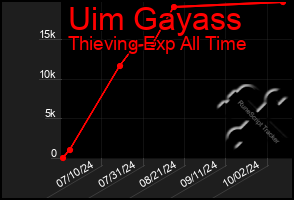 Total Graph of Uim Gayass