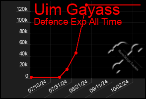 Total Graph of Uim Gayass
