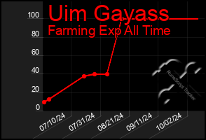 Total Graph of Uim Gayass