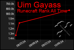 Total Graph of Uim Gayass