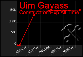 Total Graph of Uim Gayass
