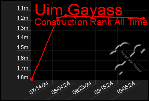 Total Graph of Uim Gayass