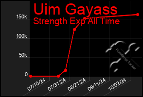 Total Graph of Uim Gayass