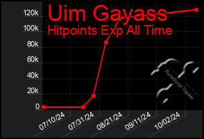 Total Graph of Uim Gayass