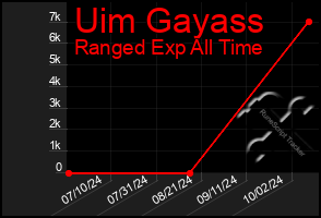 Total Graph of Uim Gayass