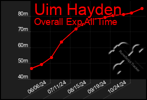 Total Graph of Uim Hayden