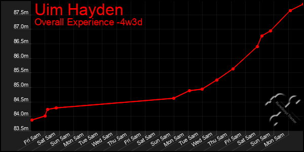 Last 31 Days Graph of Uim Hayden