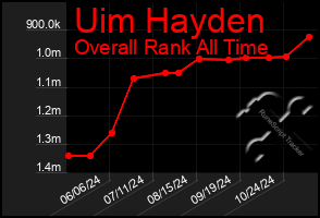 Total Graph of Uim Hayden