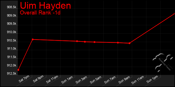 Last 24 Hours Graph of Uim Hayden