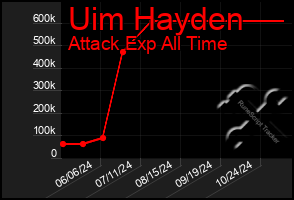 Total Graph of Uim Hayden