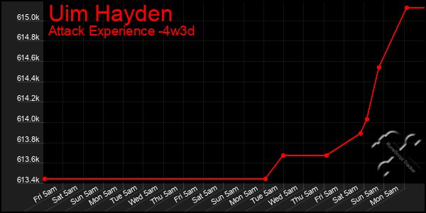 Last 31 Days Graph of Uim Hayden