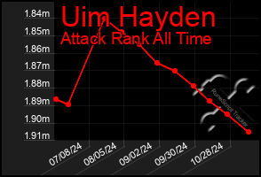 Total Graph of Uim Hayden