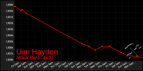 Last 31 Days Graph of Uim Hayden