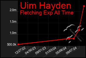 Total Graph of Uim Hayden