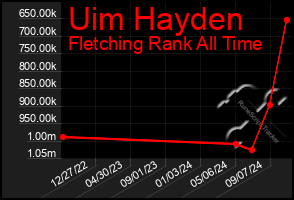 Total Graph of Uim Hayden