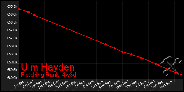 Last 31 Days Graph of Uim Hayden