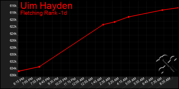 Last 24 Hours Graph of Uim Hayden