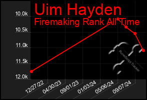 Total Graph of Uim Hayden