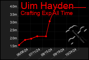 Total Graph of Uim Hayden