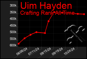 Total Graph of Uim Hayden