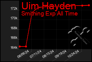 Total Graph of Uim Hayden