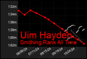 Total Graph of Uim Hayden