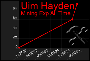 Total Graph of Uim Hayden