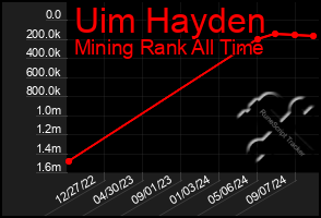 Total Graph of Uim Hayden