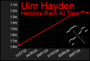 Total Graph of Uim Hayden