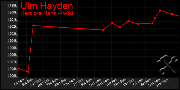 Last 31 Days Graph of Uim Hayden